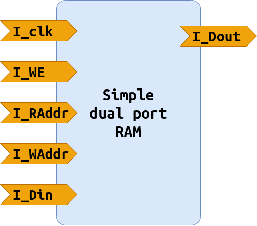 Simple dual port RAM